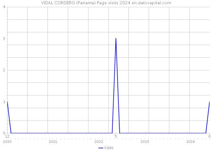 VIDAL CORDERO (Panama) Page visits 2024 