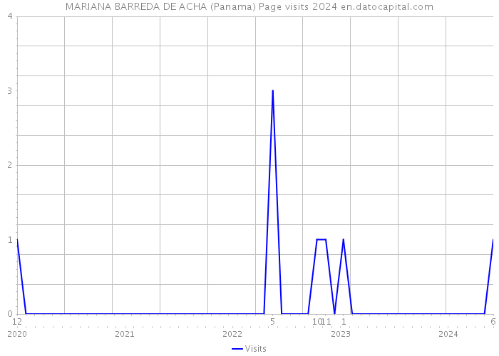 MARIANA BARREDA DE ACHA (Panama) Page visits 2024 