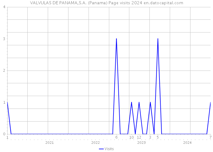 VALVULAS DE PANAMA,S.A. (Panama) Page visits 2024 