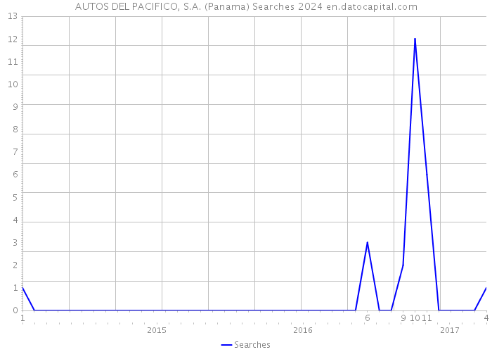 AUTOS DEL PACIFICO, S.A. (Panama) Searches 2024 