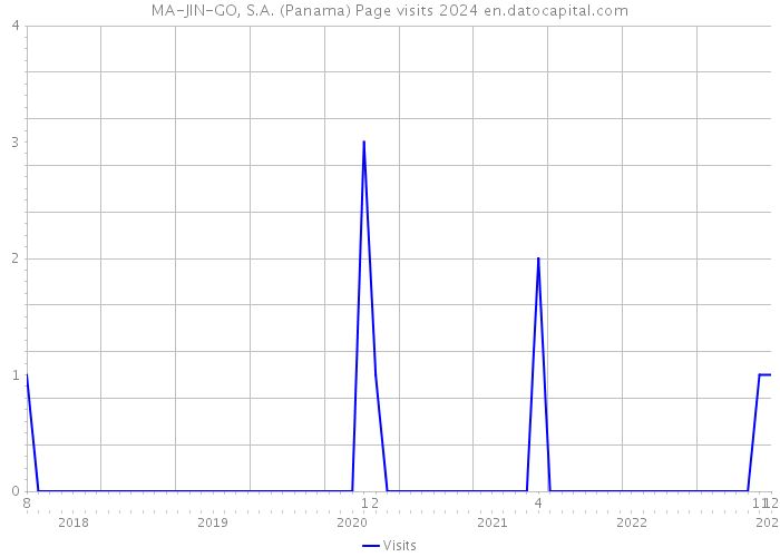 MA-JIN-GO, S.A. (Panama) Page visits 2024 
