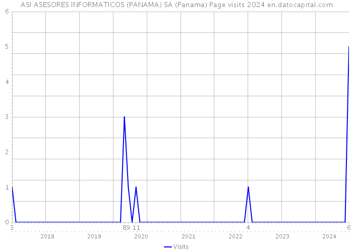 ASI ASESORES INFORMATICOS (PANAMA) SA (Panama) Page visits 2024 
