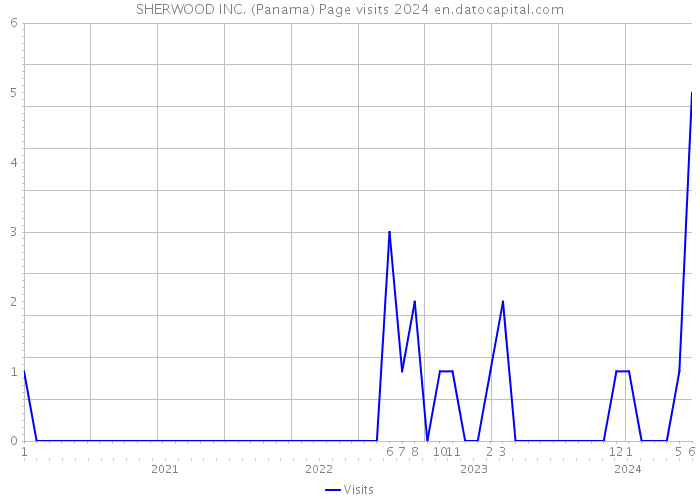 SHERWOOD INC. (Panama) Page visits 2024 