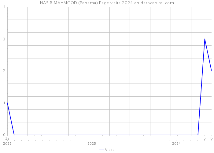 NASIR MAHMOOD (Panama) Page visits 2024 