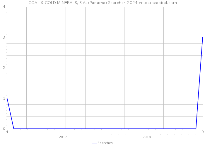 COAL & GOLD MINERALS, S.A. (Panama) Searches 2024 