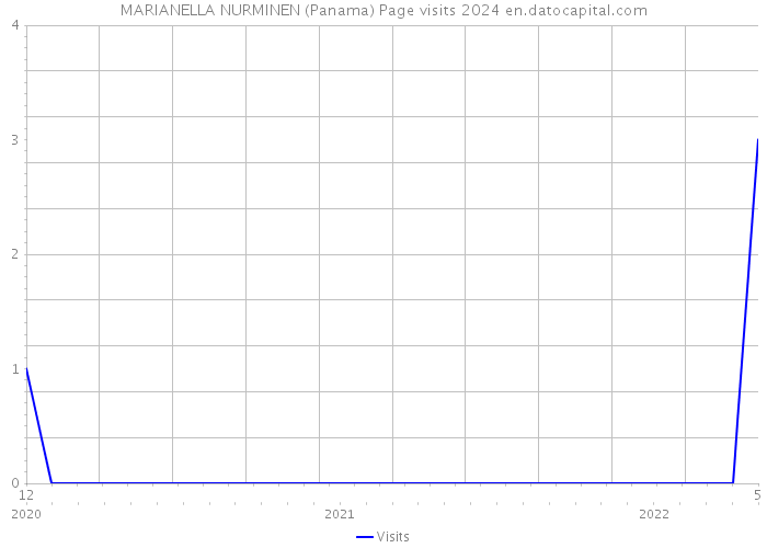 MARIANELLA NURMINEN (Panama) Page visits 2024 