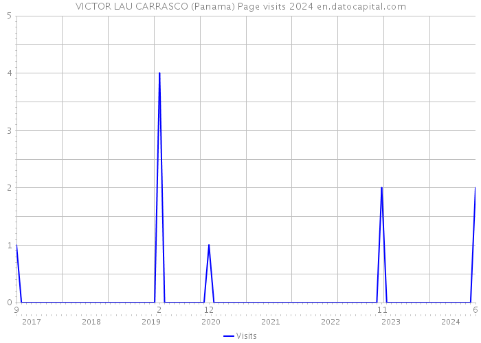 VICTOR LAU CARRASCO (Panama) Page visits 2024 
