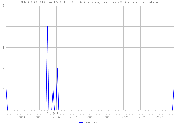 SEDERIA GAGO DE SAN MIGUELITO, S.A. (Panama) Searches 2024 