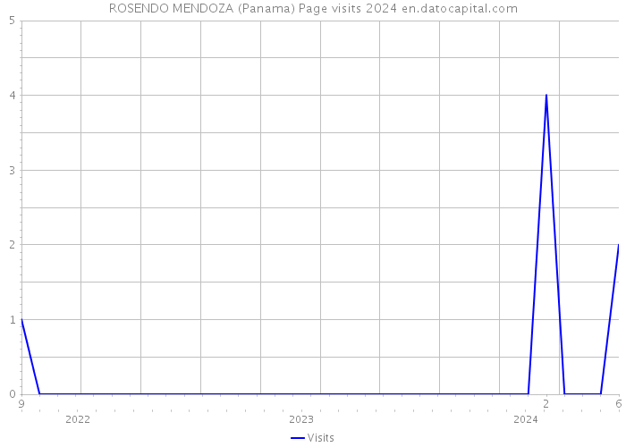 ROSENDO MENDOZA (Panama) Page visits 2024 