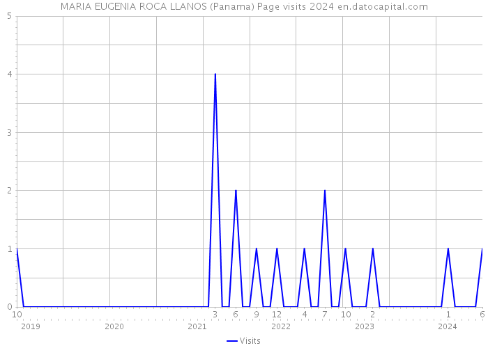 MARIA EUGENIA ROCA LLANOS (Panama) Page visits 2024 