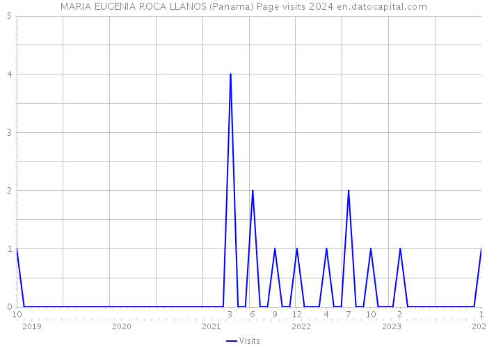 MARIA EUGENIA ROCA LLANOS (Panama) Page visits 2024 
