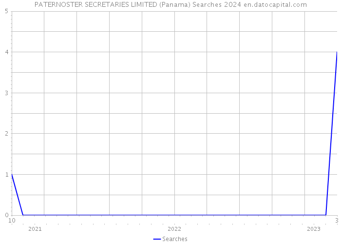 PATERNOSTER SECRETARIES LIMITED (Panama) Searches 2024 