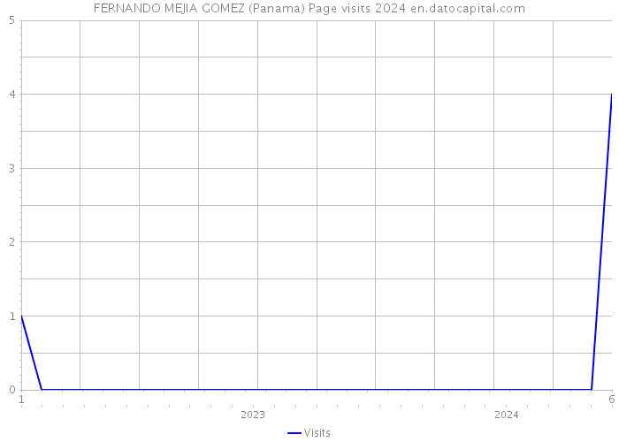 FERNANDO MEJIA GOMEZ (Panama) Page visits 2024 