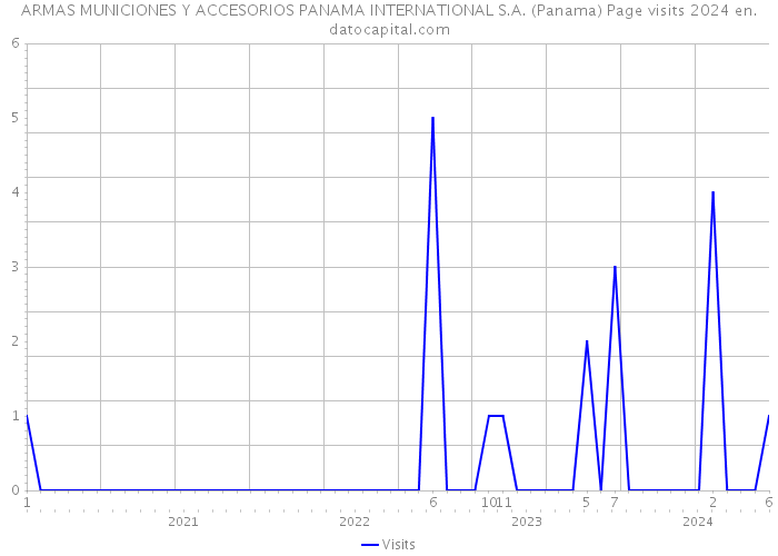 ARMAS MUNICIONES Y ACCESORIOS PANAMA INTERNATIONAL S.A. (Panama) Page visits 2024 