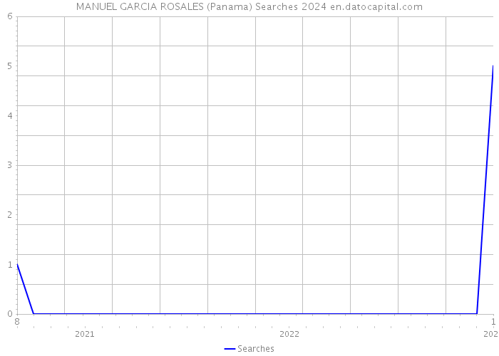 MANUEL GARCIA ROSALES (Panama) Searches 2024 