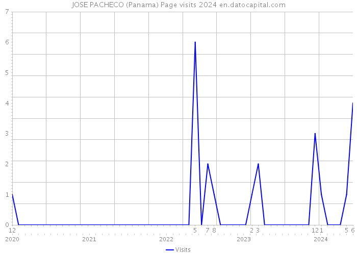 JOSE PACHECO (Panama) Page visits 2024 