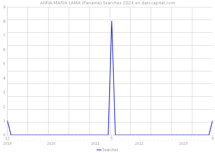 ANNA MARIA LAMA (Panama) Searches 2024 