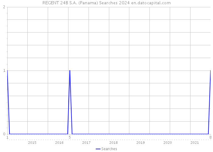 REGENT 24B S.A. (Panama) Searches 2024 