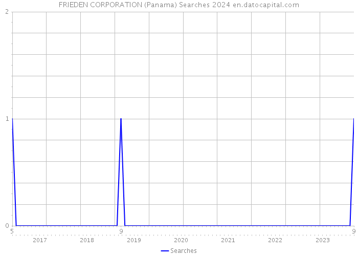 FRIEDEN CORPORATION (Panama) Searches 2024 