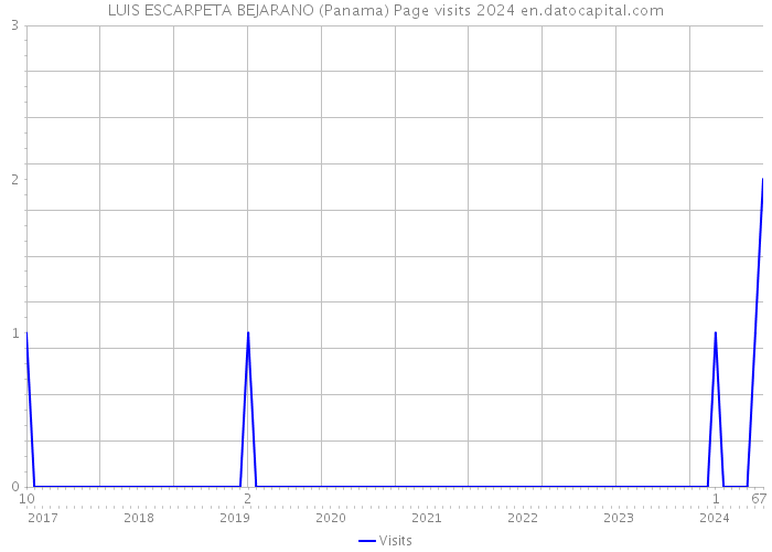 LUIS ESCARPETA BEJARANO (Panama) Page visits 2024 