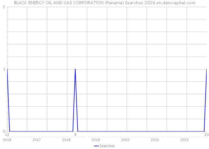 BLACK ENERGY OIL AND GAS CORPORATION (Panama) Searches 2024 