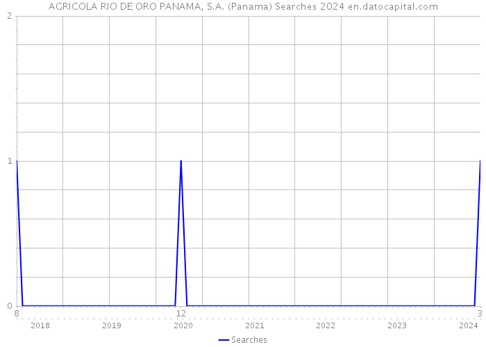 AGRICOLA RIO DE ORO PANAMA, S.A. (Panama) Searches 2024 