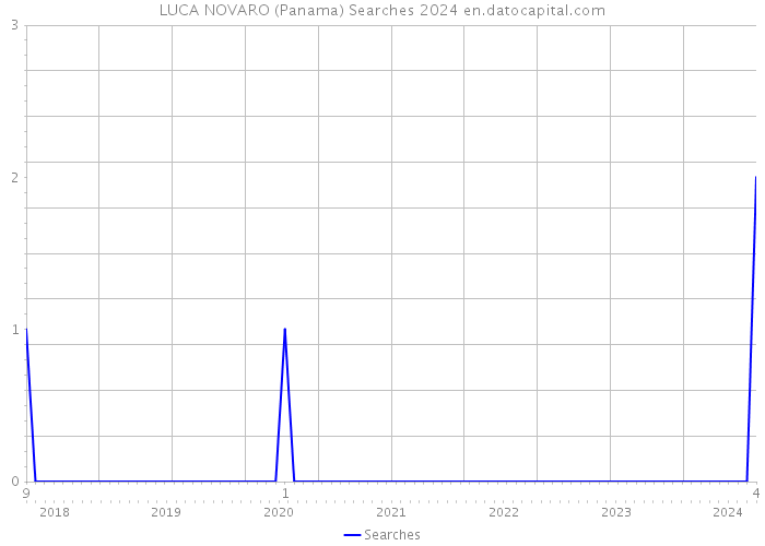 LUCA NOVARO (Panama) Searches 2024 