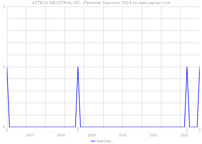 AZTECA INDUSTRIAL INC. (Panama) Searches 2024 
