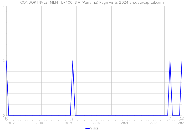 CONDOR INVESTMENT E-400, S.A (Panama) Page visits 2024 
