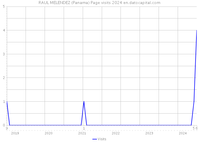 RAUL MELENDEZ (Panama) Page visits 2024 
