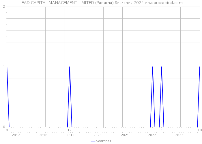 LEAD CAPITAL MANAGEMENT LIMITED (Panama) Searches 2024 