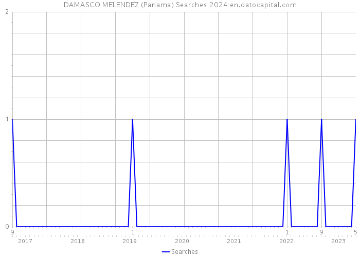 DAMASCO MELENDEZ (Panama) Searches 2024 