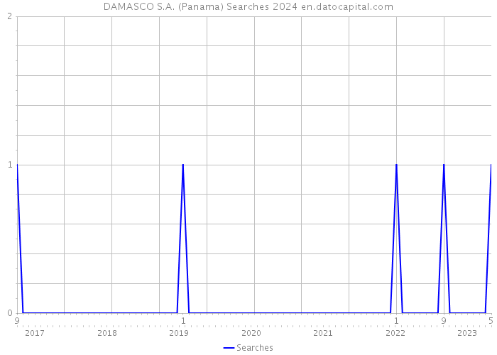 DAMASCO S.A. (Panama) Searches 2024 