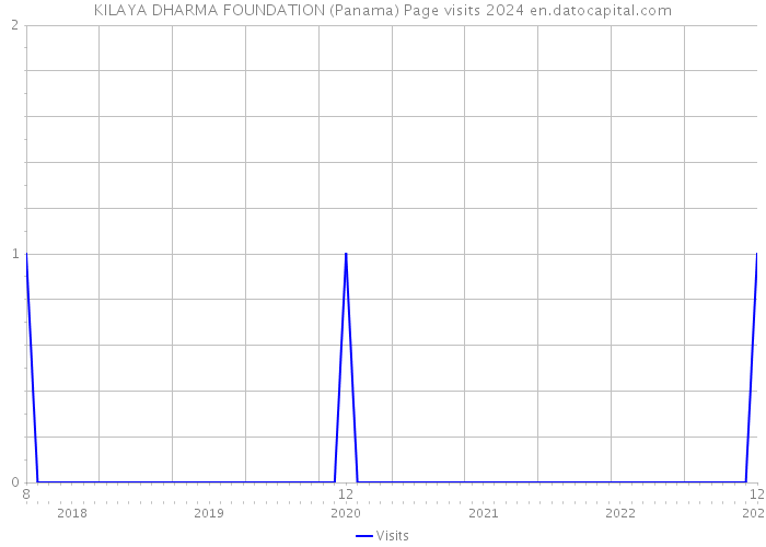 KILAYA DHARMA FOUNDATION (Panama) Page visits 2024 