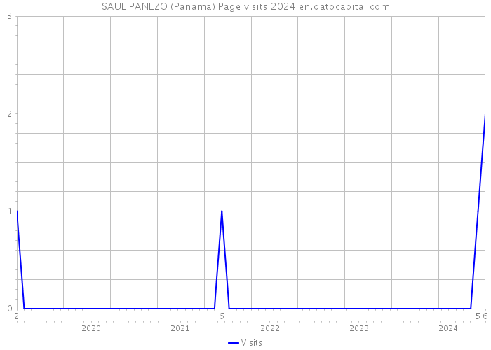 SAUL PANEZO (Panama) Page visits 2024 
