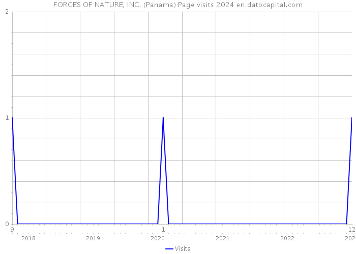 FORCES OF NATURE, INC. (Panama) Page visits 2024 