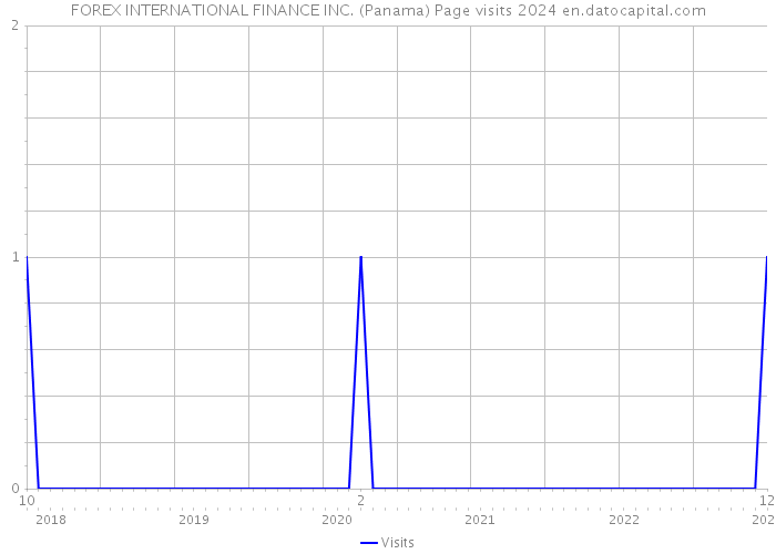 FOREX INTERNATIONAL FINANCE INC. (Panama) Page visits 2024 