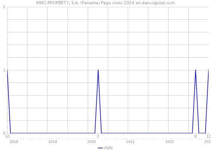 MMG PROPERTY, S.A. (Panama) Page visits 2024 