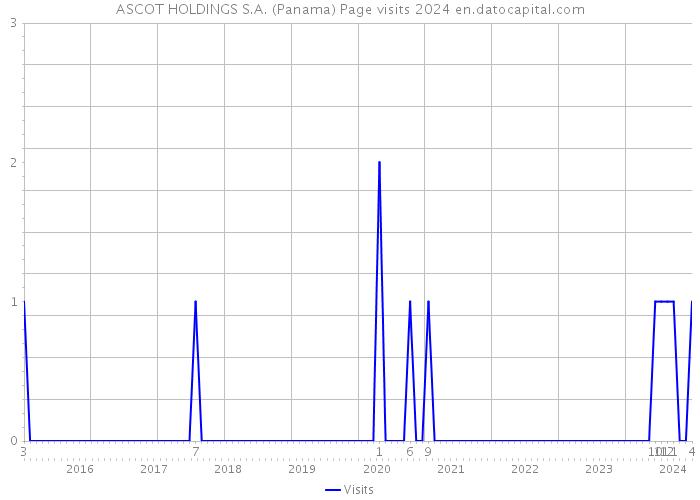 ASCOT HOLDINGS S.A. (Panama) Page visits 2024 