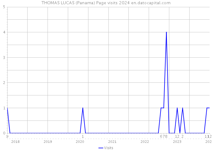 THOMAS LUCAS (Panama) Page visits 2024 