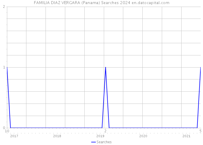 FAMILIA DIAZ VERGARA (Panama) Searches 2024 
