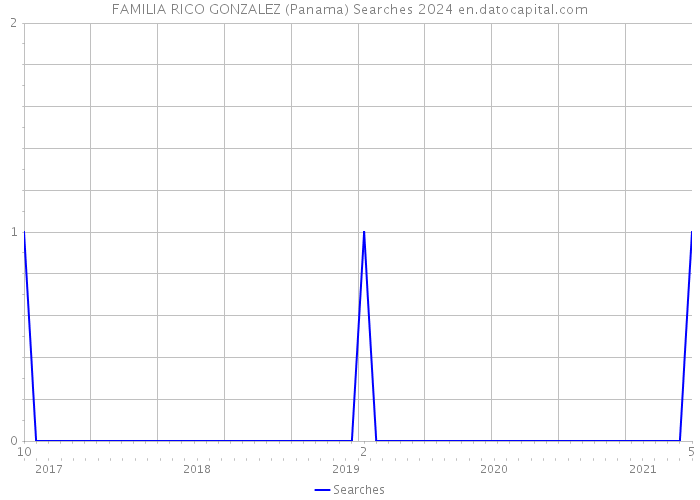 FAMILIA RICO GONZALEZ (Panama) Searches 2024 