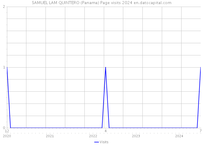 SAMUEL LAM QUINTERO (Panama) Page visits 2024 