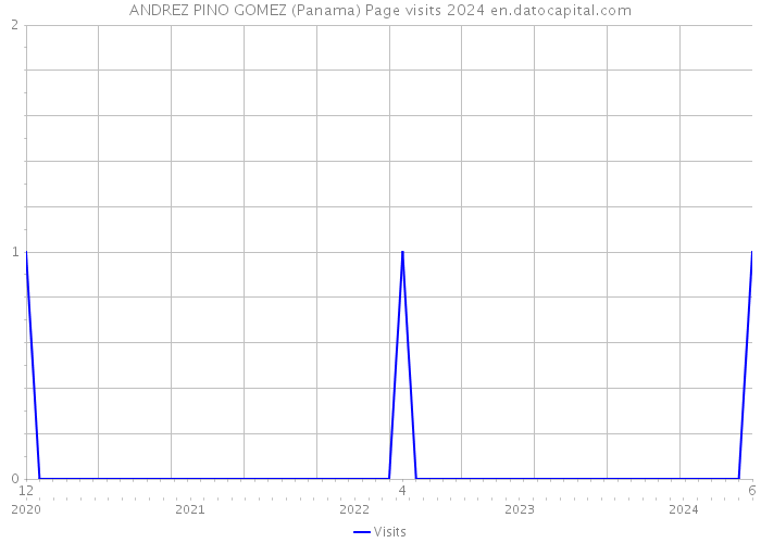 ANDREZ PINO GOMEZ (Panama) Page visits 2024 