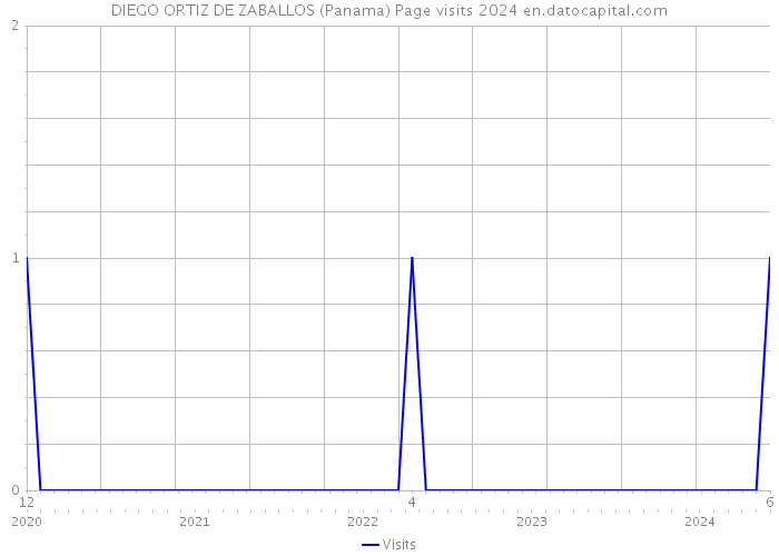 DIEGO ORTIZ DE ZABALLOS (Panama) Page visits 2024 