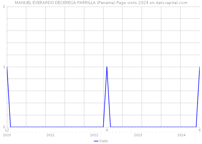MANUEL EVERARDO DECEREGA PARRILLA (Panama) Page visits 2024 