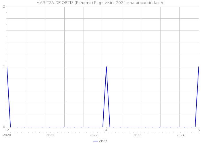 MARITZA DE ORTIZ (Panama) Page visits 2024 