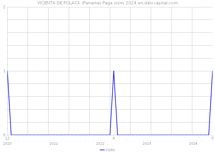 VICENTA DE POLACK (Panama) Page visits 2024 