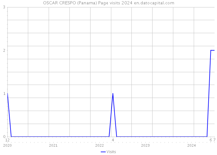 OSCAR CRESPO (Panama) Page visits 2024 