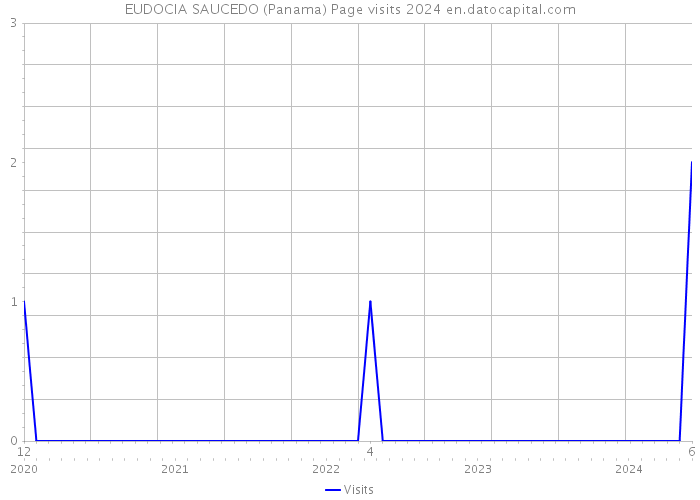 EUDOCIA SAUCEDO (Panama) Page visits 2024 
